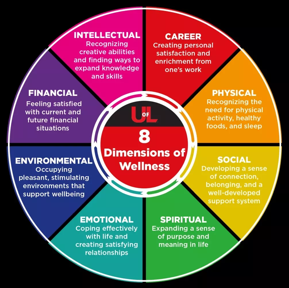 The eight dimensions of wellness. Career, Physical, Social, Spiritual, Emotional, Environmental, Financial, Intellectual.