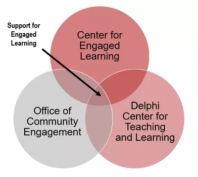 Three interlocked circles labeled Center for Engaged Learning, Delphi Center for Teaching and Learning and Office of Community Engagement with an arrow indicated that the three together are Support for Engaged Learning