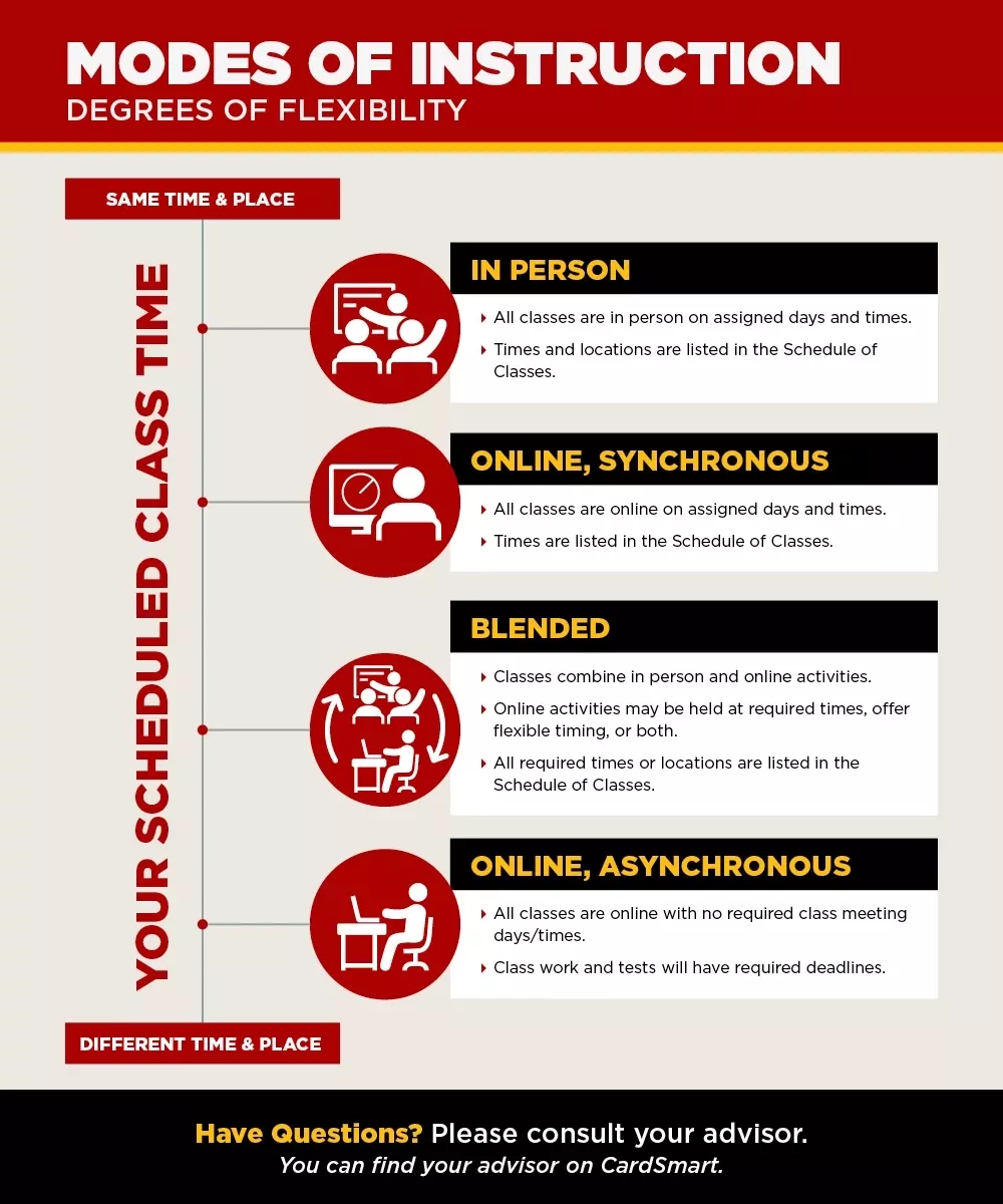 Infographic of the UofL "Modes of Instruction" Options, listed by student scheduled class time's degree of flexibility